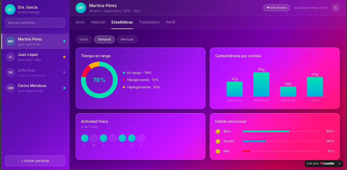 Dashboard médico, pestaña Estadísticas: Tiempo en Rango, carbohidratos y actividad (datos simulados)